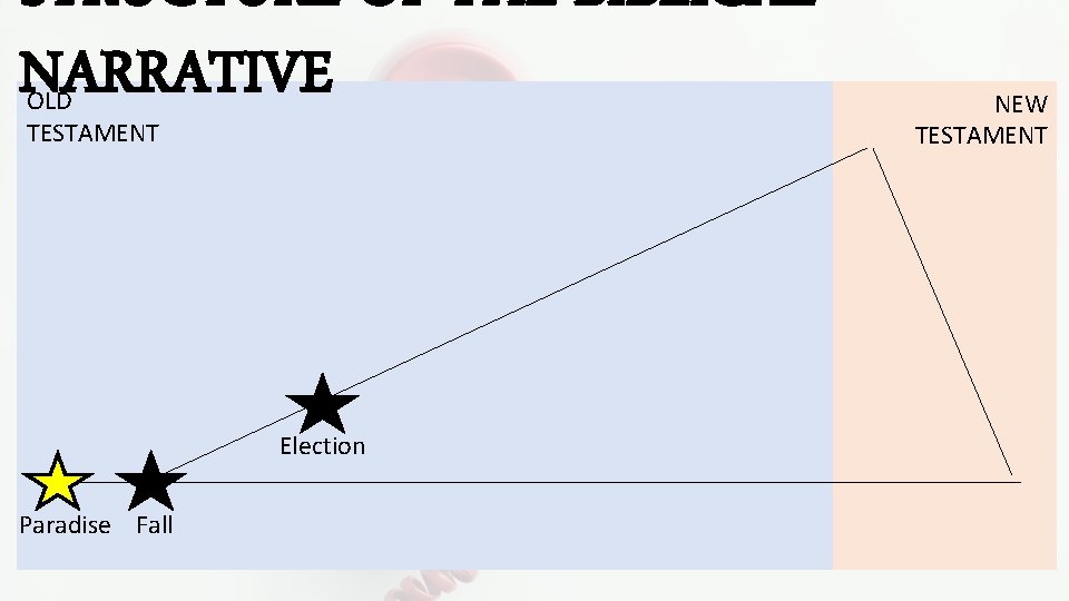 STRUCTURE OF THE BIBLICAL NARRATIVE OLD TESTAMENT Election Paradise Fall NEW TESTAMENT 