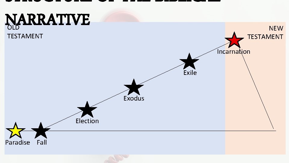 STRUCTURE OF THE BIBLICAL NARRATIVE OLD TESTAMENT NEW TESTAMENT Incarnation Exile Exodus Election Paradise