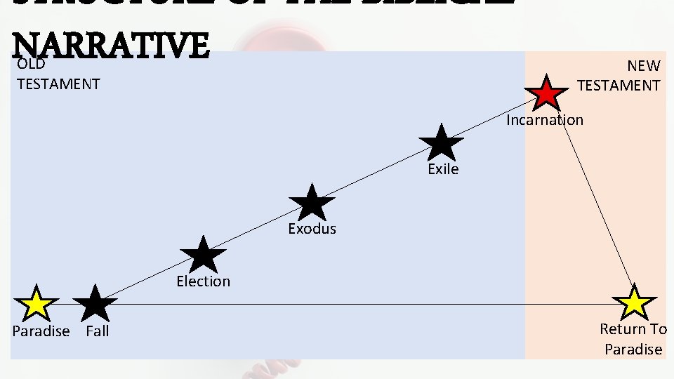 STRUCTURE OF THE BIBLICAL NARRATIVE OLD TESTAMENT NEW TESTAMENT Incarnation Exile Exodus Election Paradise