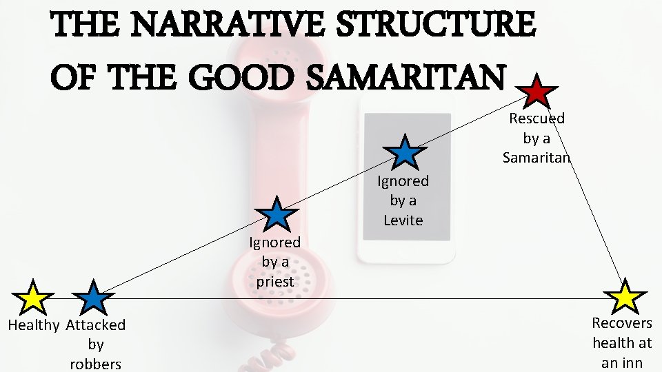 THE NARRATIVE STRUCTURE OF THE GOOD SAMARITAN Rescued by a Samaritan Ignored by a