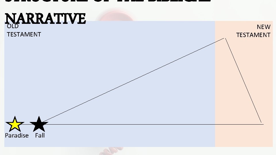 STRUCTURE OF THE BIBLICAL NARRATIVE OLD TESTAMENT Paradise Fall NEW TESTAMENT 