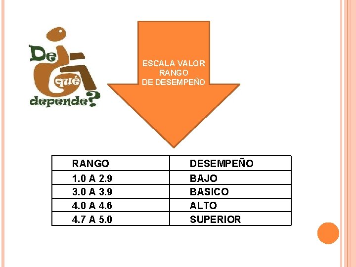ESCALA VALOR RANGO DE DESEMPEÑO RANGO DESEMPEÑO 1. 0 A 2. 9 3. 0 ESCALA VALOR RANGO DE DESEMPEÑO RANGO DESEMPEÑO 1. 0 A 2. 9 3. 0