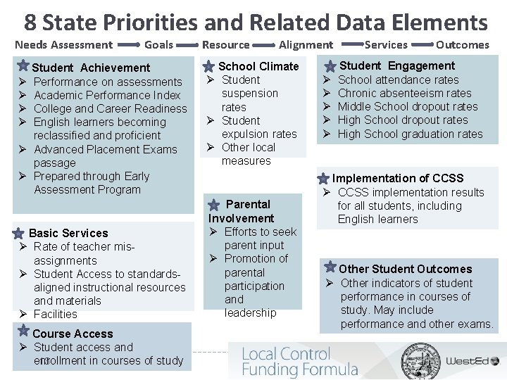 8 State Priorities and Related Data Elements Needs Assessment Ø Ø Ø Goals Student