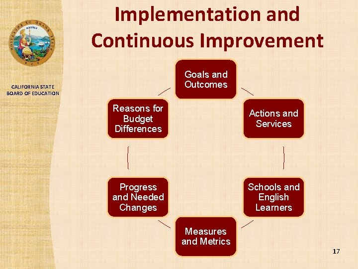 Implementation and Continuous Improvement Goals and Outcomes CALIFORNIA STATE BOARD OF EDUCATION Reasons for