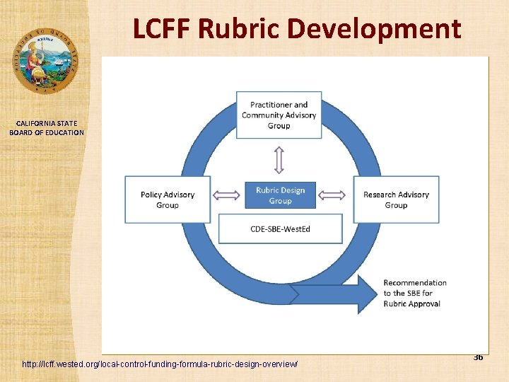 LCFF Rubric Development CALIFORNIA STATE BOARD OF EDUCATION http: //lcff. wested. org/local-control-funding-formula-rubric-design-overview/ 36 