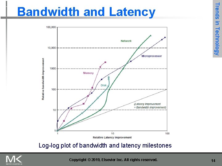 Trends in Technology Bandwidth and Latency Log-log plot of bandwidth and latency milestones Copyright