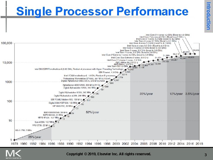 Copyright © 2019, Elsevier Inc. All rights reserved. Introduction Single Processor Performance 3 