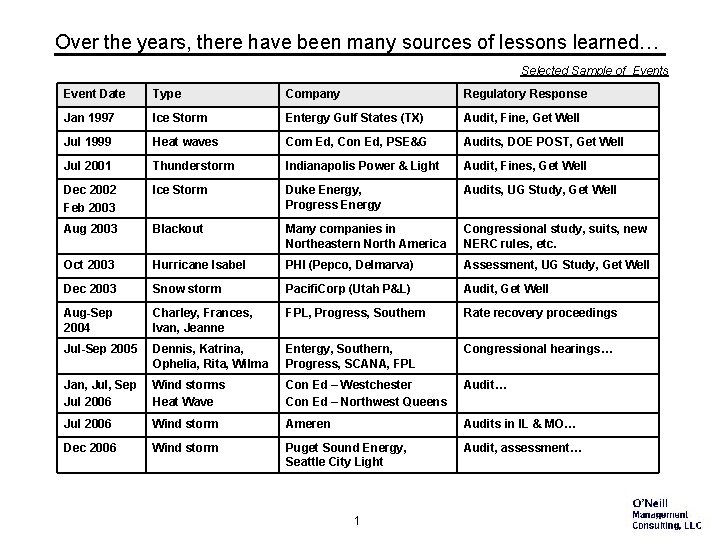 Over the years, there have been many sources of lessons learned… Selected Sample of