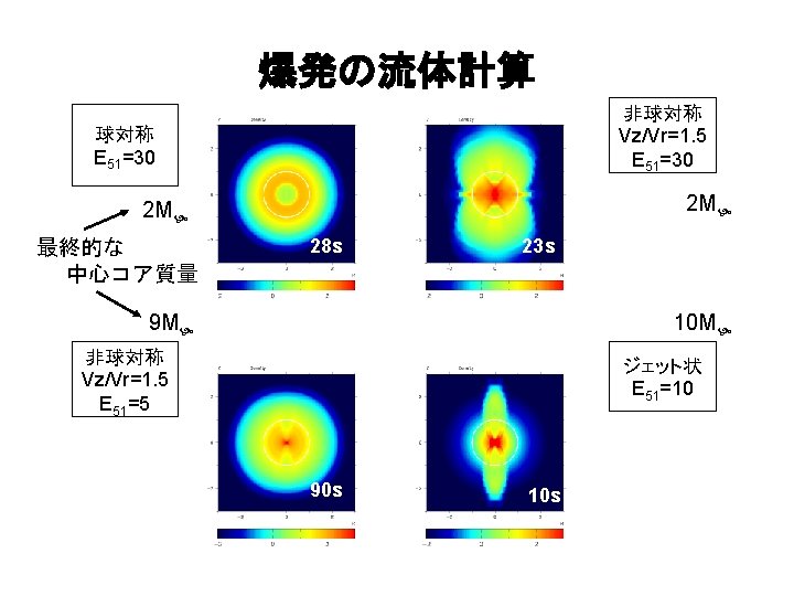 爆発の流体計算 非球対称 Vz/Vr=1. 5 E 51=30 球対称 E 51=30 2 M 最終的な 中心コア質量 2