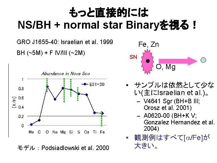 もっと直接的には NS/BH + normal star Binaryを視る！ GRO J 1655 -40: Israelian et al. 1999