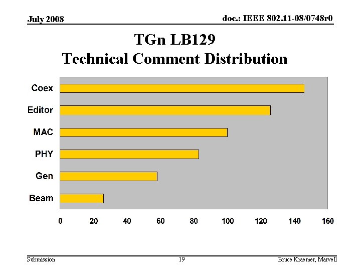 doc. : IEEE 802. 11 -08/0748 r 0 July 2008 TGn LB 129 Technical