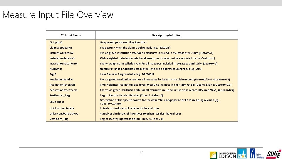 Measure Input File Overview CE Input Fields Description/definition CEInput. ID Unique and persistent filing