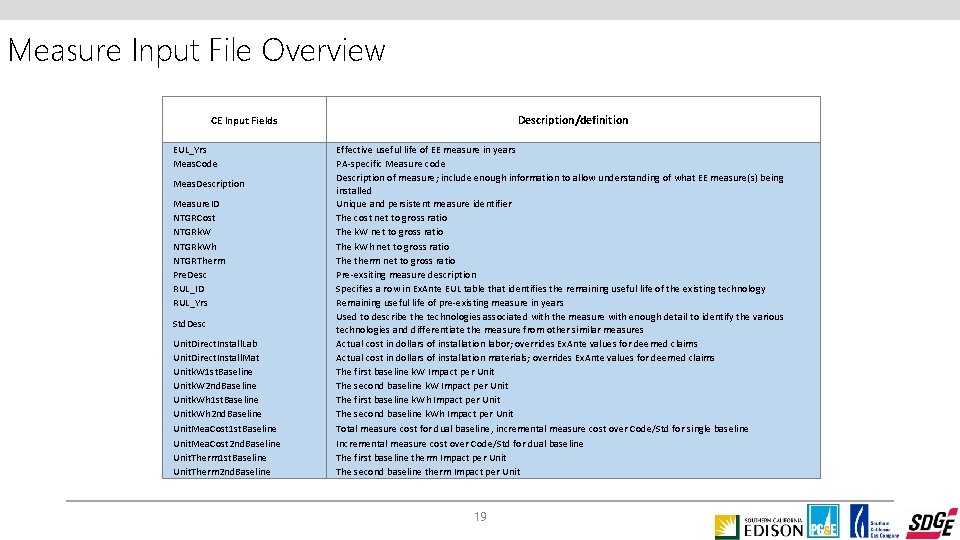 Measure Input File Overview Description/definition CE Input Fields EUL_Yrs Meas. Code Meas. Description Measure.