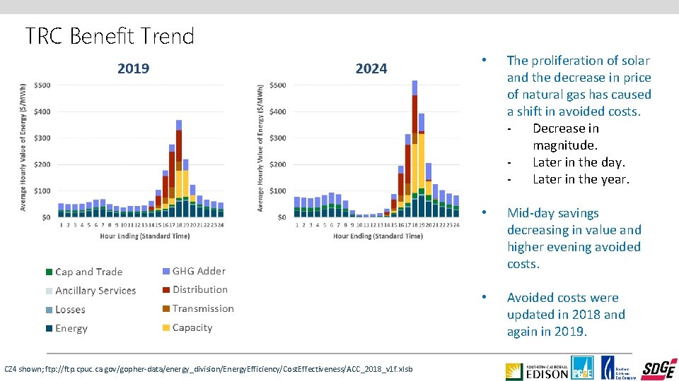 TRC Benefit Trend CZ 4 shown; ftp: //ftp. cpuc. ca. gov/gopher-data/energy_division/Energy. Efficiency/Cost. Effectiveness/ACC_2018_v 1
