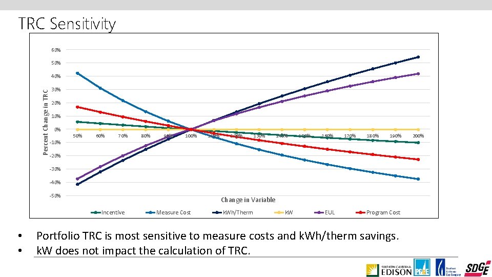 TRC Sensitivity 60% 50% Percent Change in TRC 40% 30% 20% 10% 0% 50%