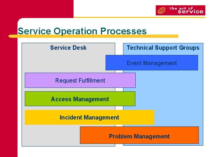 Service Operation Processes Service Desk Technical Support Groups Event Management Request Fulfillment Access Management