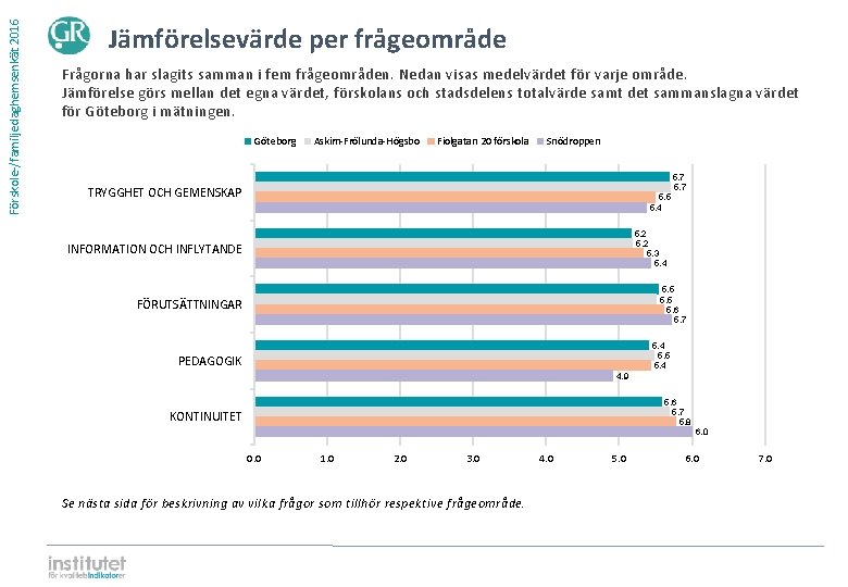 Förskole-/familjedaghemsenkät 2016 Jämförelsevärde per frågeområde Frågorna har slagits samman i fem frågeområden. Nedan visas