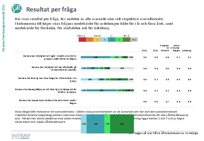 Förskole-/familjedaghemsenkät 2016 Resultat per fråga Här visas resultat per fråga, dvs andelen av alla Förskole-/familjedaghemsenkät 2016 Resultat per fråga Här visas resultat per fråga, dvs andelen av alla