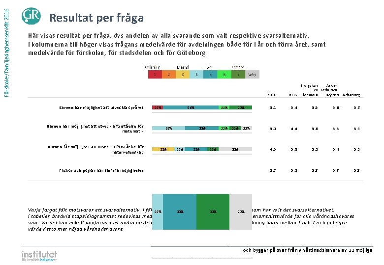 Förskole-/familjedaghemsenkät 2016 Resultat per fråga Här visas resultat per fråga, dvs andelen av alla