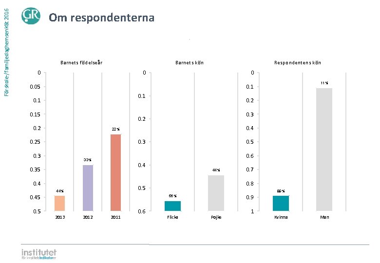 Förskole-/familjedaghemsenkät 2016 Om respondenterna ⋅ Barnets födelseår Barnets kön 0 Respondentens kön 0 0 Förskole-/familjedaghemsenkät 2016 Om respondenterna ⋅ Barnets födelseår Barnets kön 0 Respondentens kön 0 0