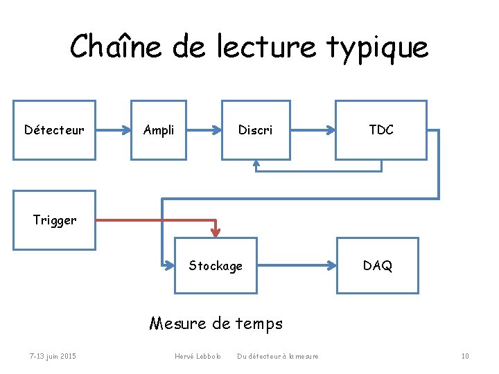 Chaîne de lecture typique Détecteur Ampli Discri TDC Trigger Stockage DAQ Mesure de temps