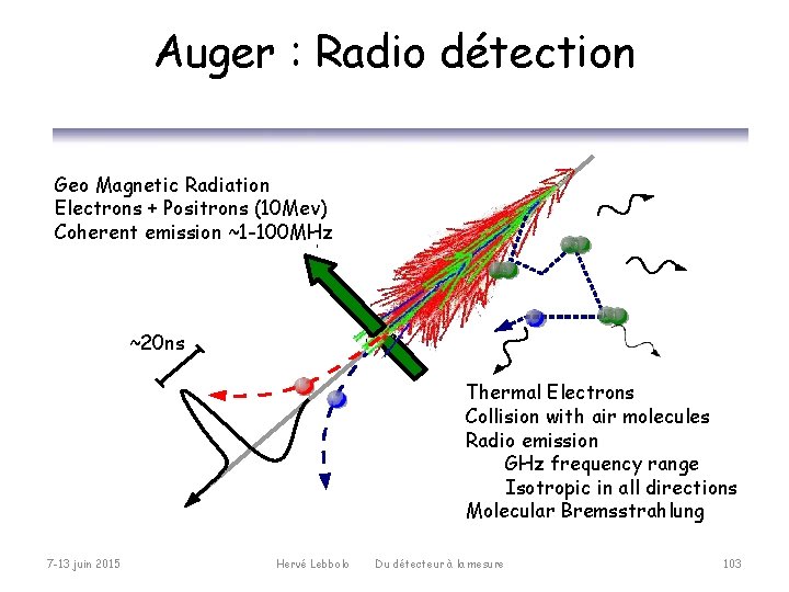 Auger : Radio détection Geo Magnetic Radiation Electrons + Positrons (10 Mev) Coherent emission