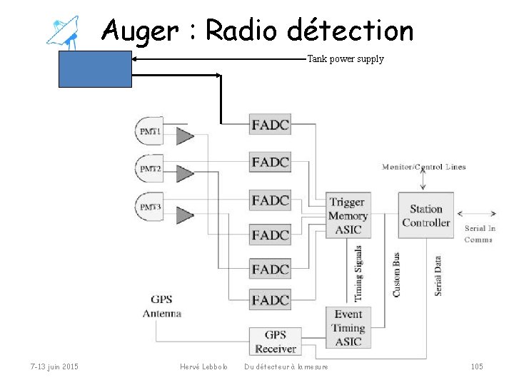 Auger : Radio détection Tank power supply 7 -13 juin 2015 Hervé Lebbolo Du