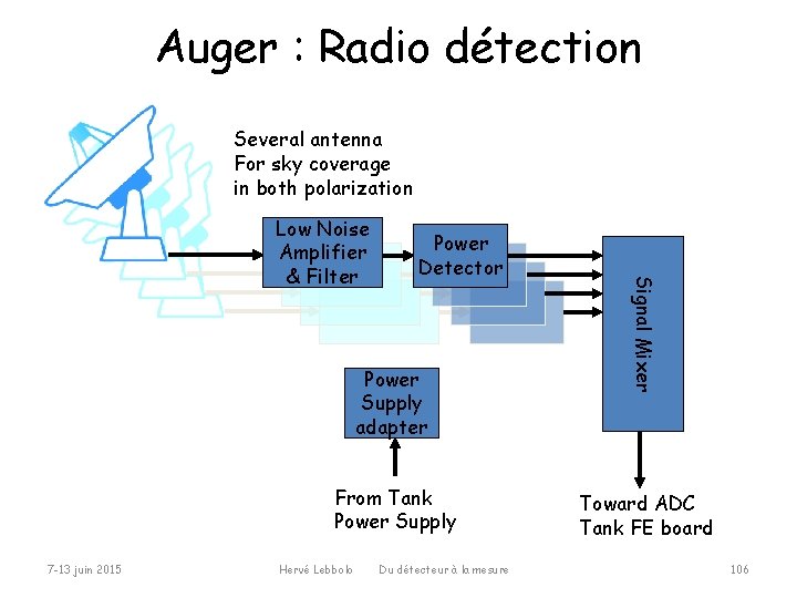 Auger : Radio détection Several antenna For sky coverage in both polarization Power Detector