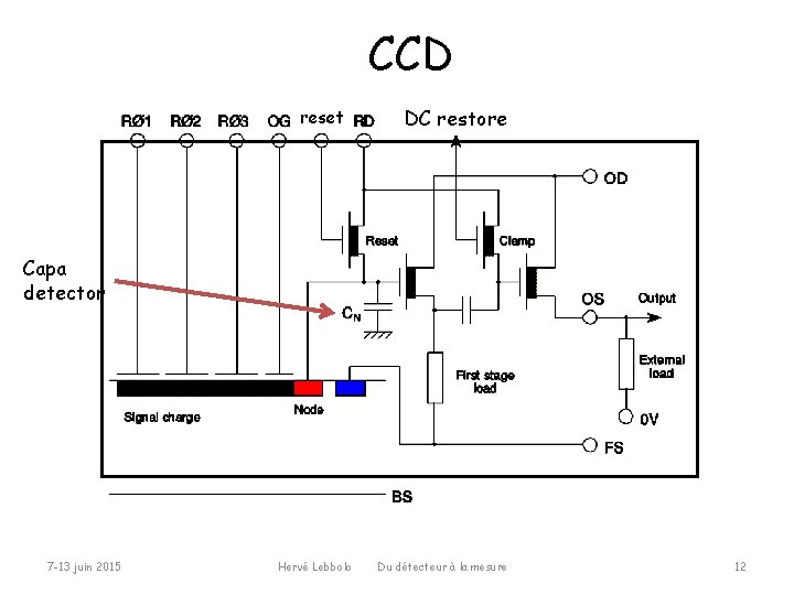 CCD reset DC restore Capa detector 7 -13 juin 2015 Hervé Lebbolo Du détecteur