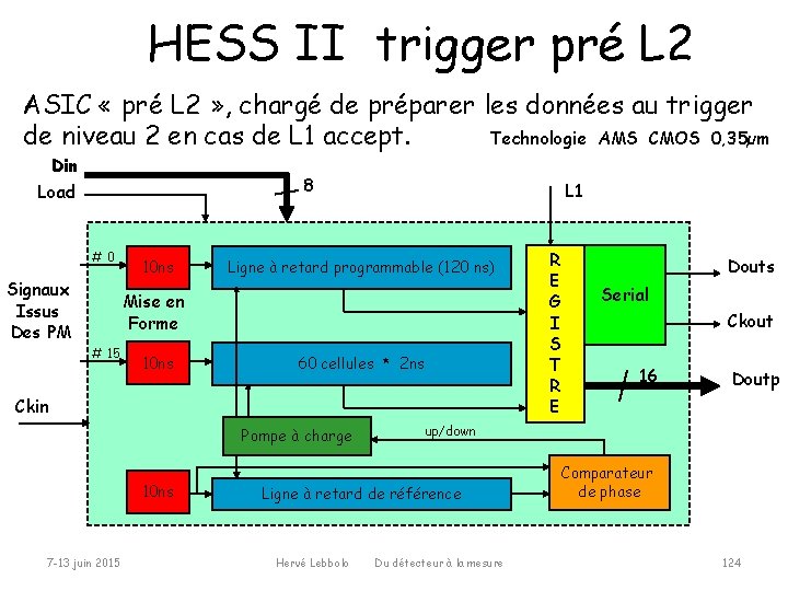 HESS II trigger pré L 2 ASIC « pré L 2 » , chargé