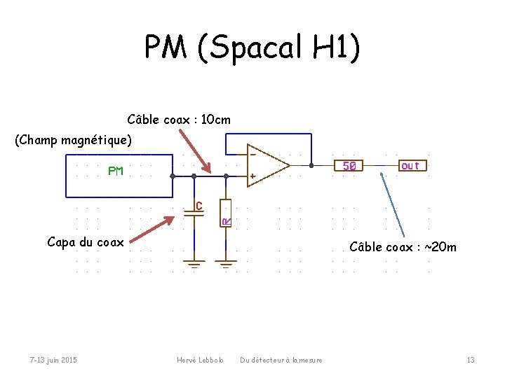 PM (Spacal H 1) Câble coax : 10 cm (Champ magnétique) Capa du coax