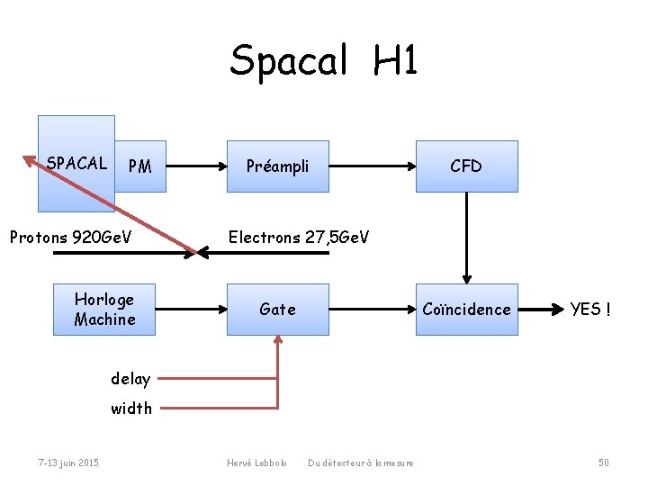 Spacal H 1 SPACAL PM Protons 920 Ge. V Horloge Machine Préampli CFD Electrons