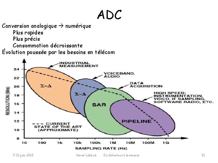 ADC Conversion analogique numérique Plus rapides Plus précis Consommation décroissante Évolution poussée par les