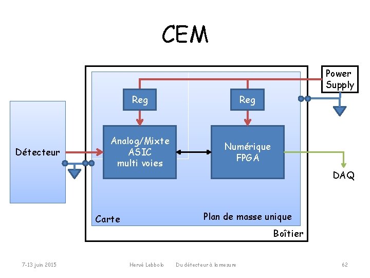 CEM Power Supply Détecteur Reg Analog/Mixte ASIC multi voies Numérique FPGA DAQ Plan de