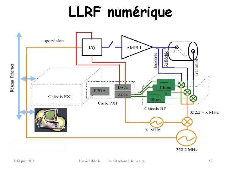 LLRF numérique 7 -13 juin 2015 Hervé Lebbolo Du détecteur à la mesure 69