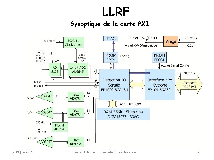 LLRF Synoptique de la carte PXI 7 -13 juin 2015 Hervé Lebbolo Du détecteur