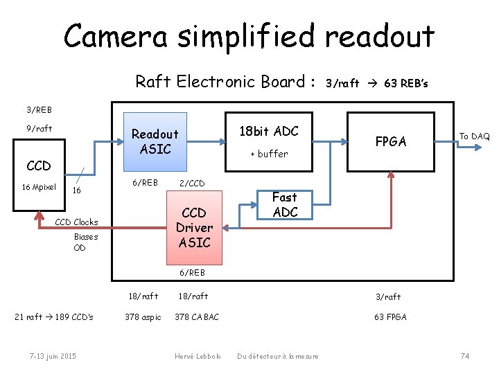 Camera simplified readout Raft Electronic Board : 3/raft 63 REB’s 3/REB 9/raft 18 bit