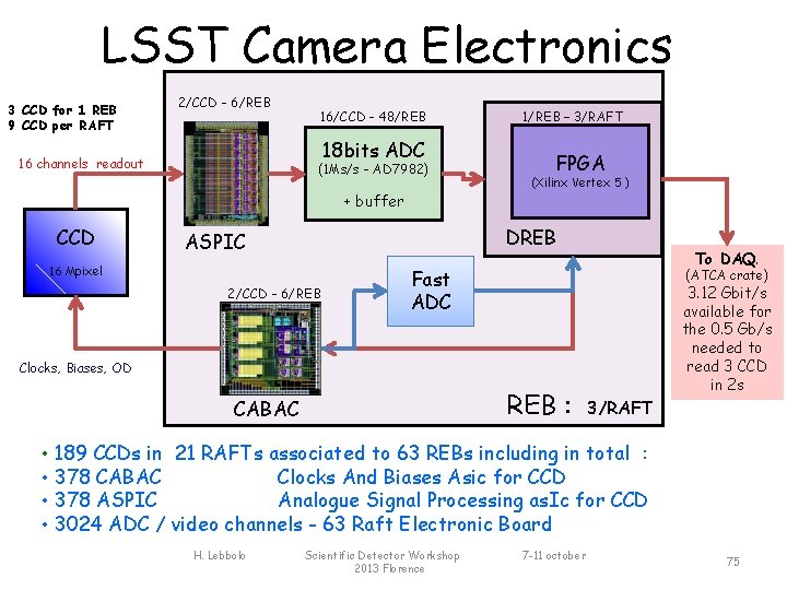 LSST Camera Electronics 3 CCD for 1 REB 9 CCD per RAFT 2/CCD -