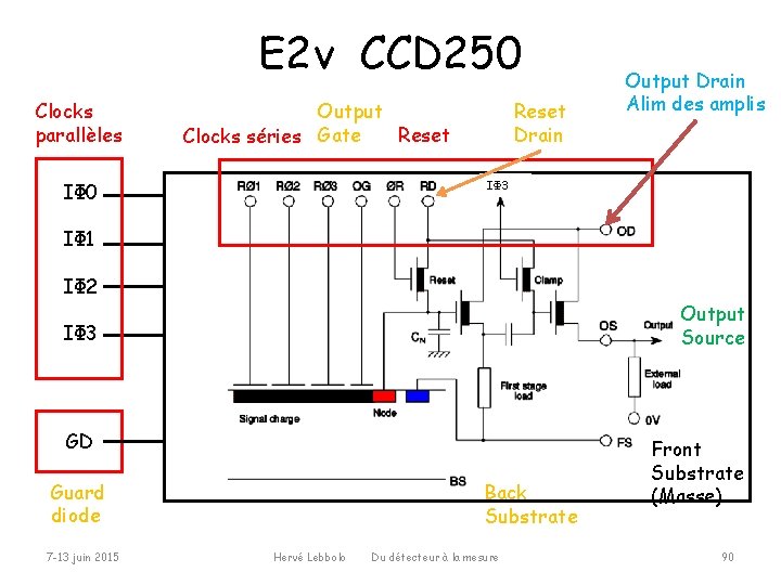 E 2 v CCD 250 Clocks parallèles Output Reset Clocks séries Gate Reset Drain