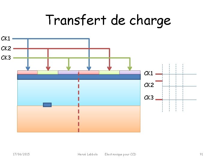 Transfert de charge CK 1 CK 2 CK 3 17/06/2015 Hervé Lebbolo Electronique pour