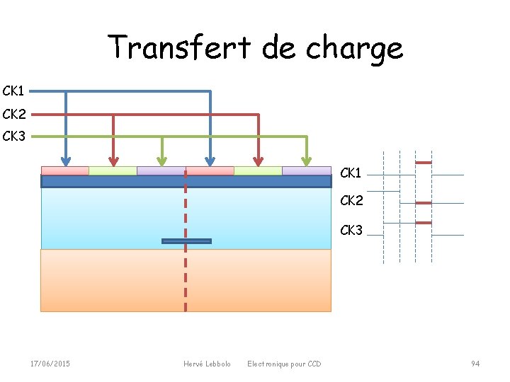 Transfert de charge CK 1 CK 2 CK 3 17/06/2015 Hervé Lebbolo Electronique pour