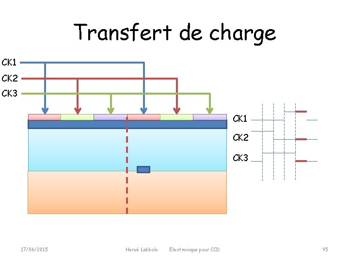 Transfert de charge CK 1 CK 2 CK 3 17/06/2015 Hervé Lebbolo Electronique pour