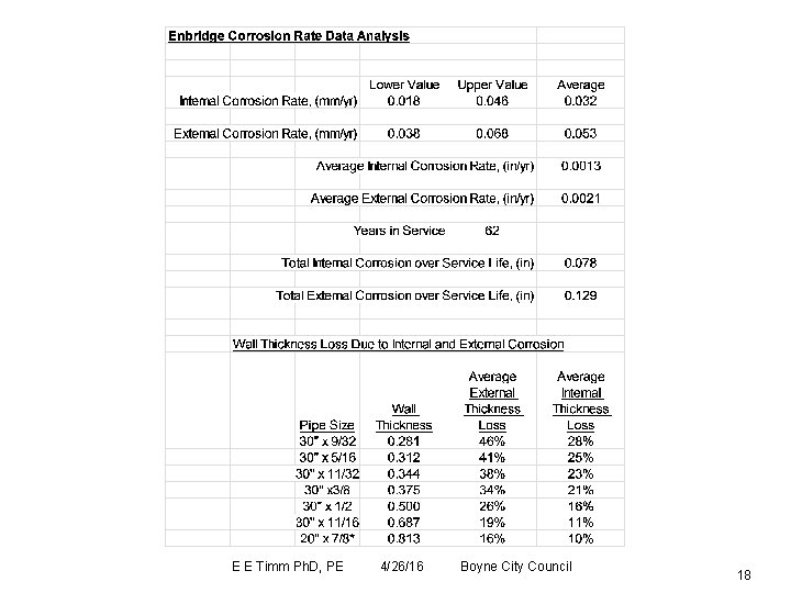 E E Timm Ph. D, PE 4/26/16 Boyne City Council 18 