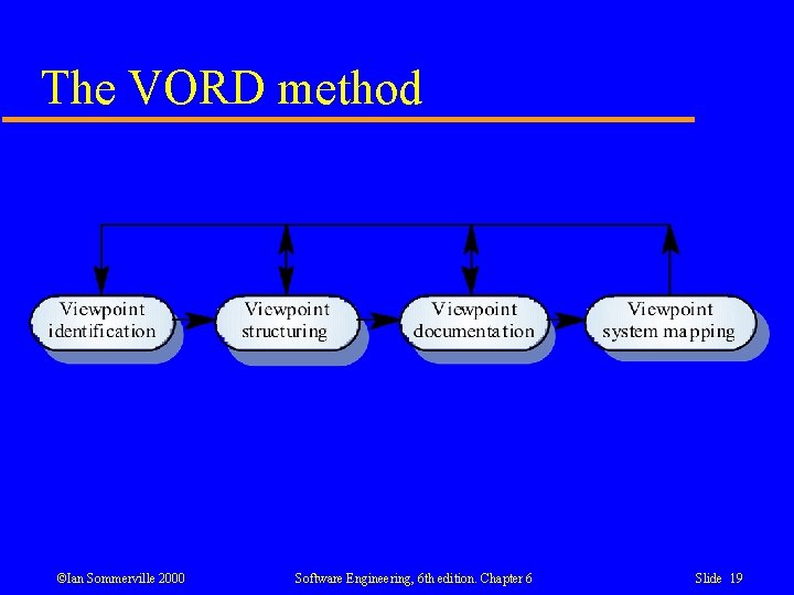 The VORD method ©Ian Sommerville 2000 Software Engineering, 6 th edition. Chapter 6 Slide