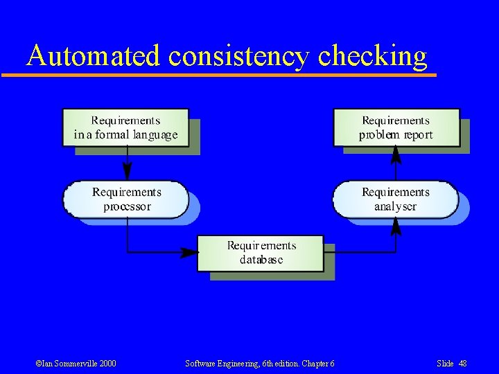 Automated consistency checking ©Ian Sommerville 2000 Software Engineering, 6 th edition. Chapter 6 Slide