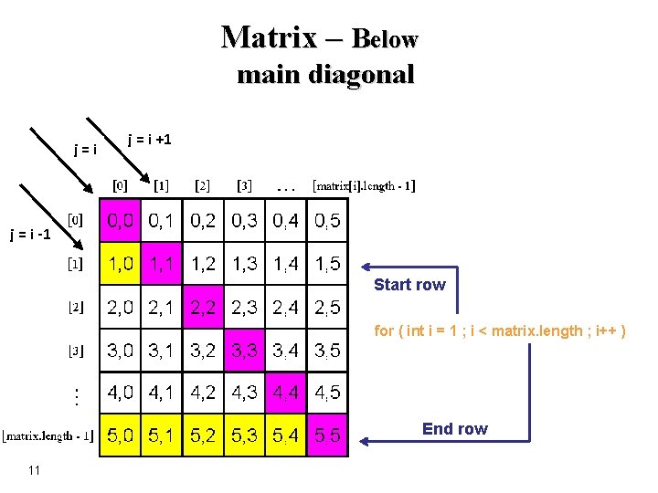 Matrix – Below main diagonal j=i j = i +1 j = i -1