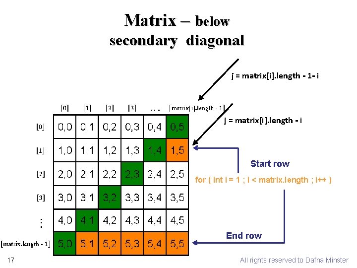 Matrix – below secondary diagonal j = matrix[i]. length - 1 - i j