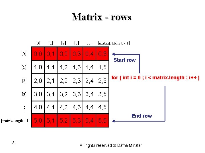 Matrix - rows Start row for ( int i = 0 ; i <