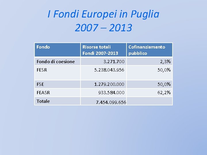 I Fondi Europei in Puglia 2007 – 2013 Fondo di coesione Risorse totali Fondi