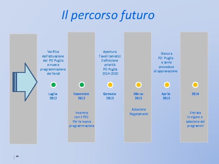 Il percorso futuro Apertura Tavoli tematici Definizione priorità PO Puglia 2014 -2020 Verifica dell’attuazione